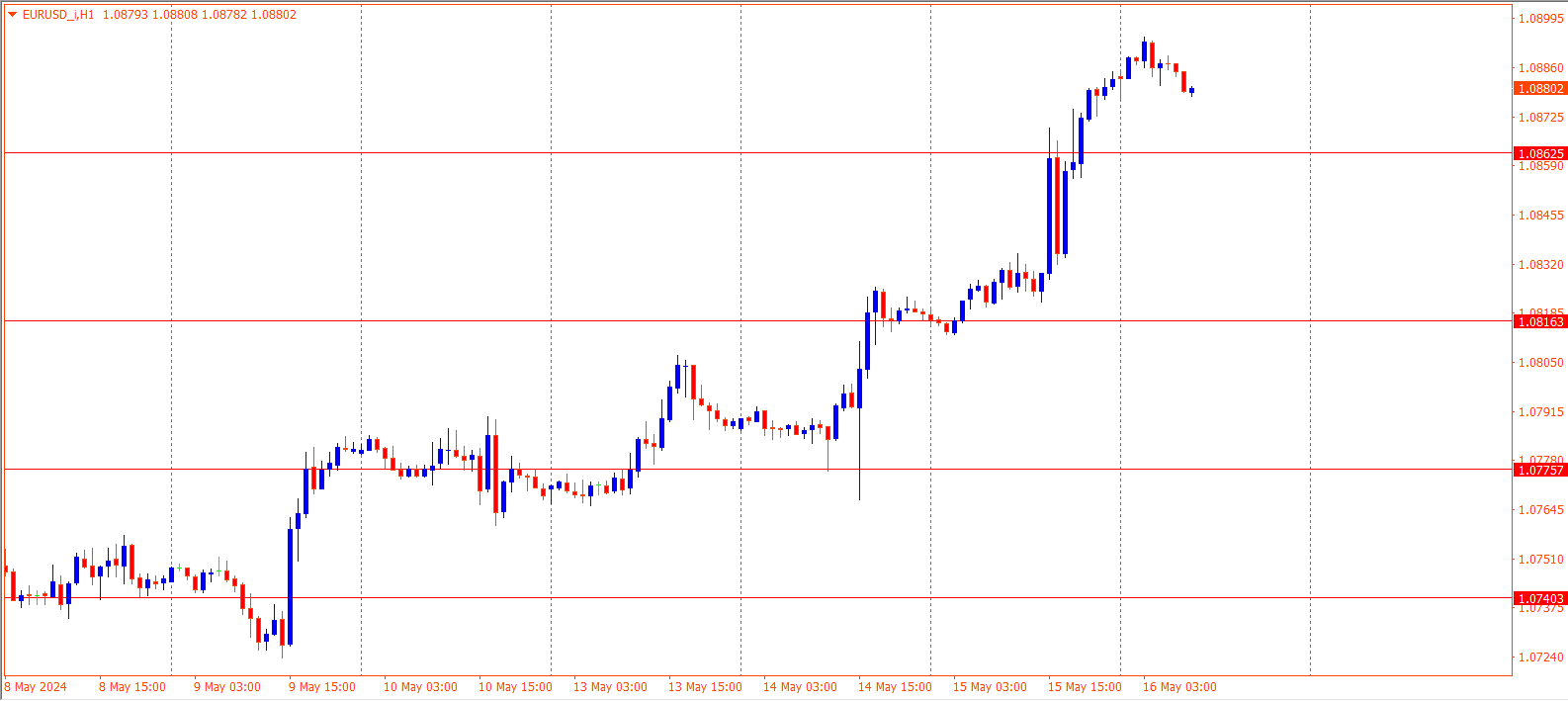 EURUSD